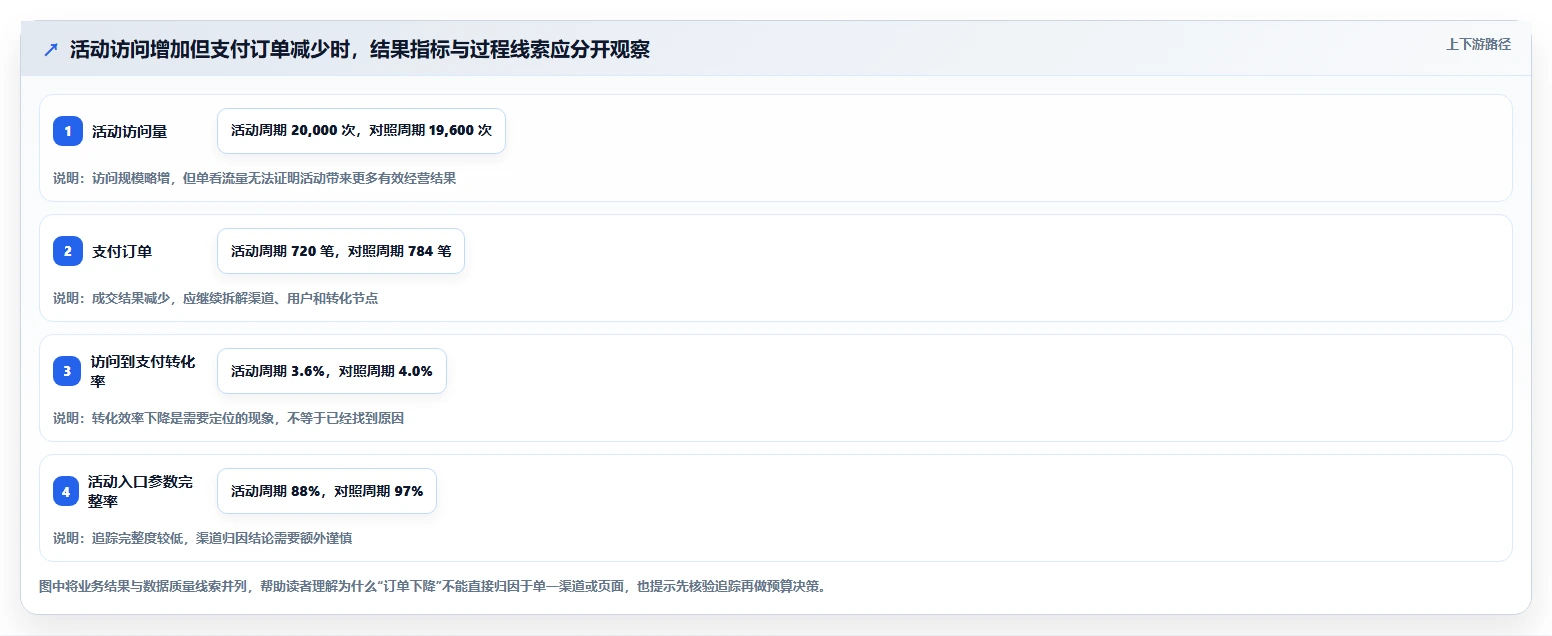 运营数据使用技巧：复盘报告对应的系统搭建方法