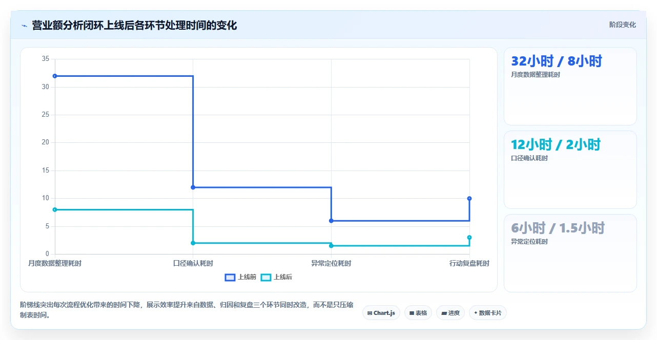 营业额分析:管理层进阶教程:围绕同比环比建立提升汇报效率闭环
