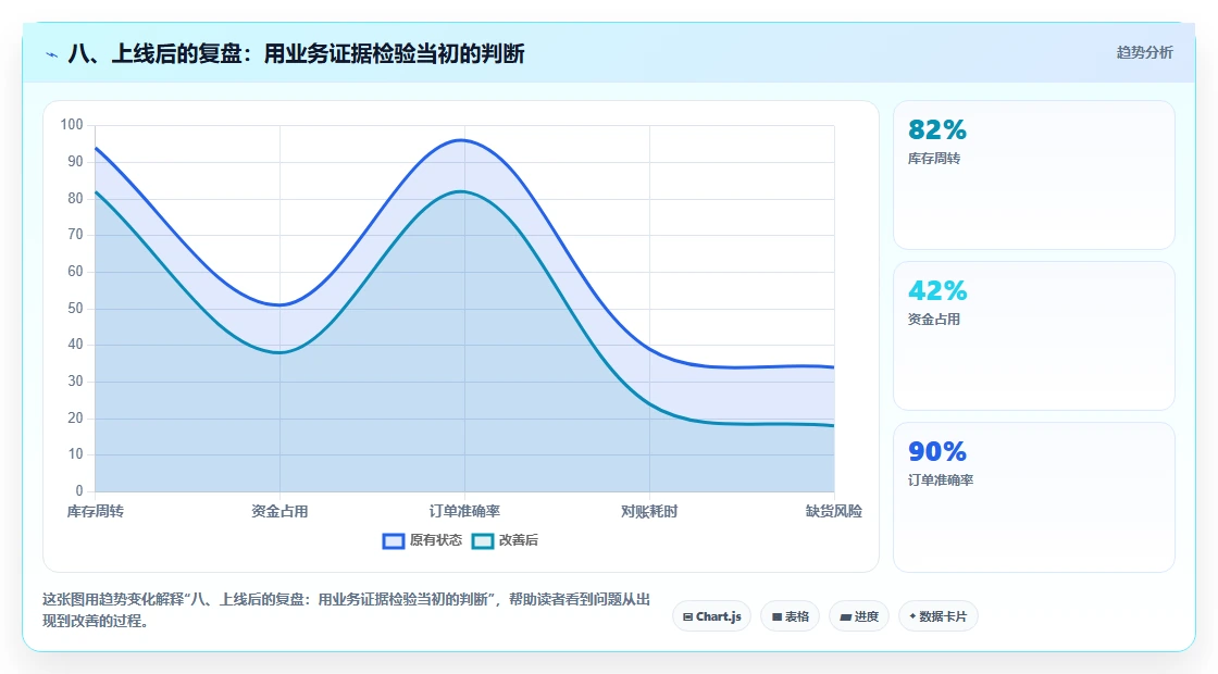 八、上线后的复盘：用业务证据检验当初的判断