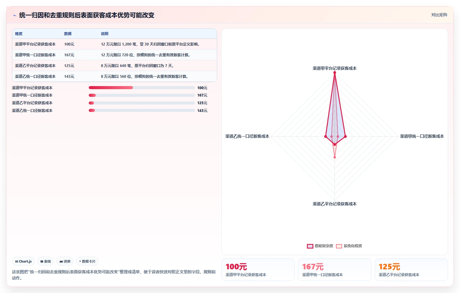 运营数据方案设计：渠道对比场景的常见误区怎么做