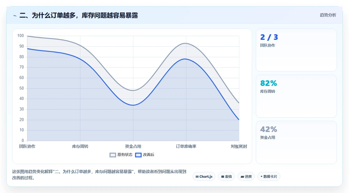 二、为什么订单越多，库存问题越容易暴露