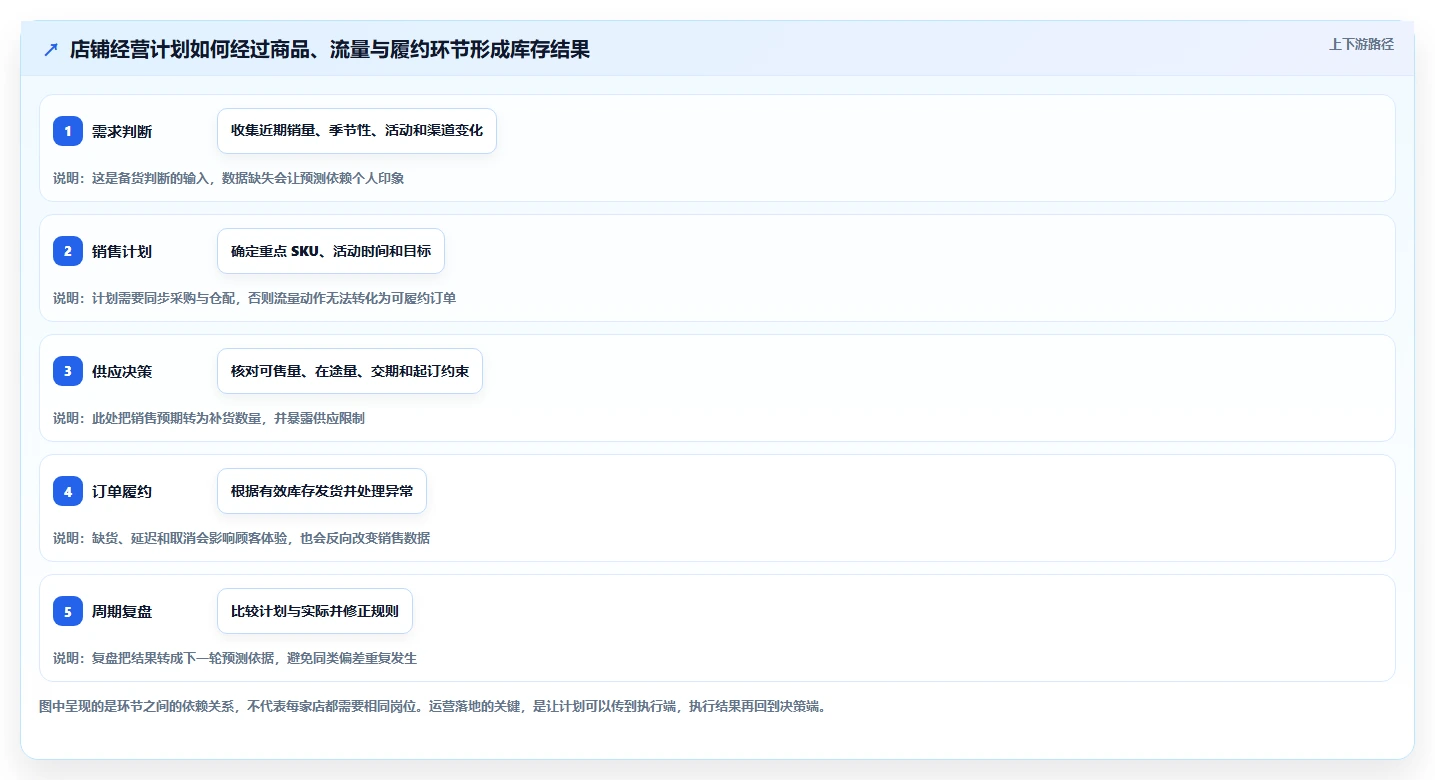 店铺运营包括哪些方面怎么落地？从库存管理讲清常见误区