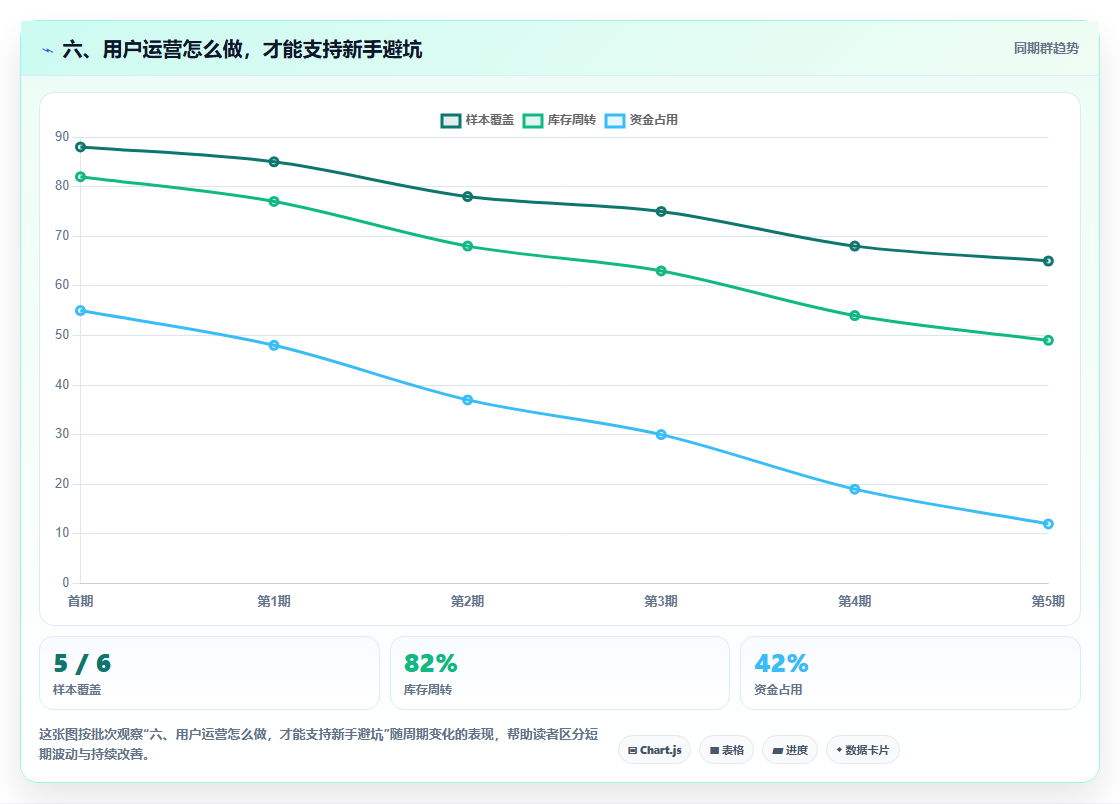 六、用户运营怎么做,才能支持新手避坑