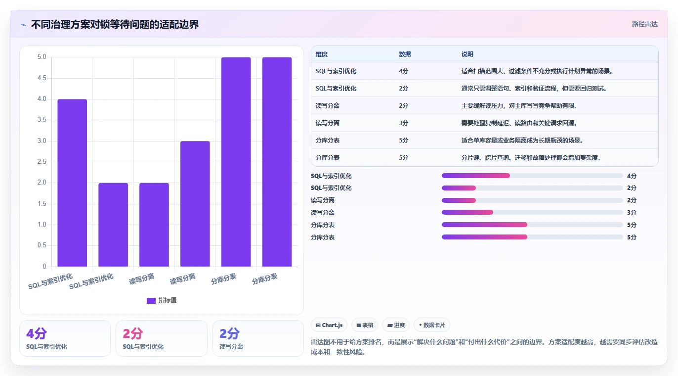 数据库存：电商企业决策指南：面对锁等待严重如何兼顾支撑业务扩展