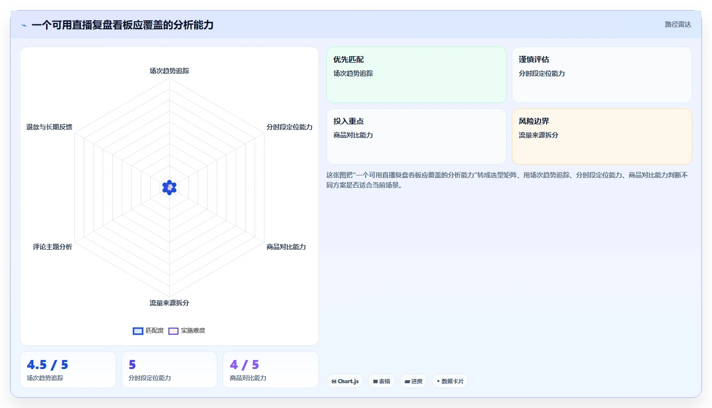 直播数据复盘：直播新手避坑指南：做互动率时别忽略转化波动大