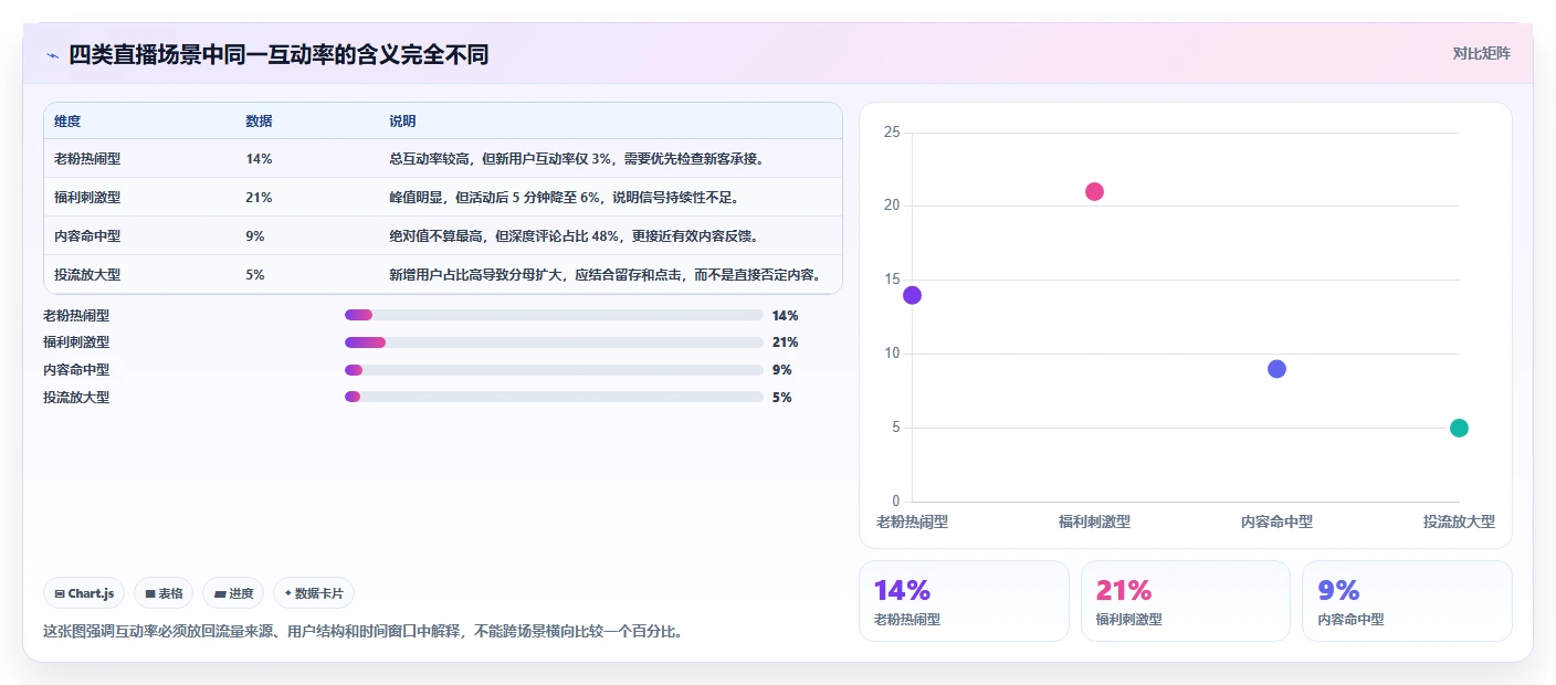 直播数据复盘:直播负责人一页讲清:互动率与找到流量拐点的关系