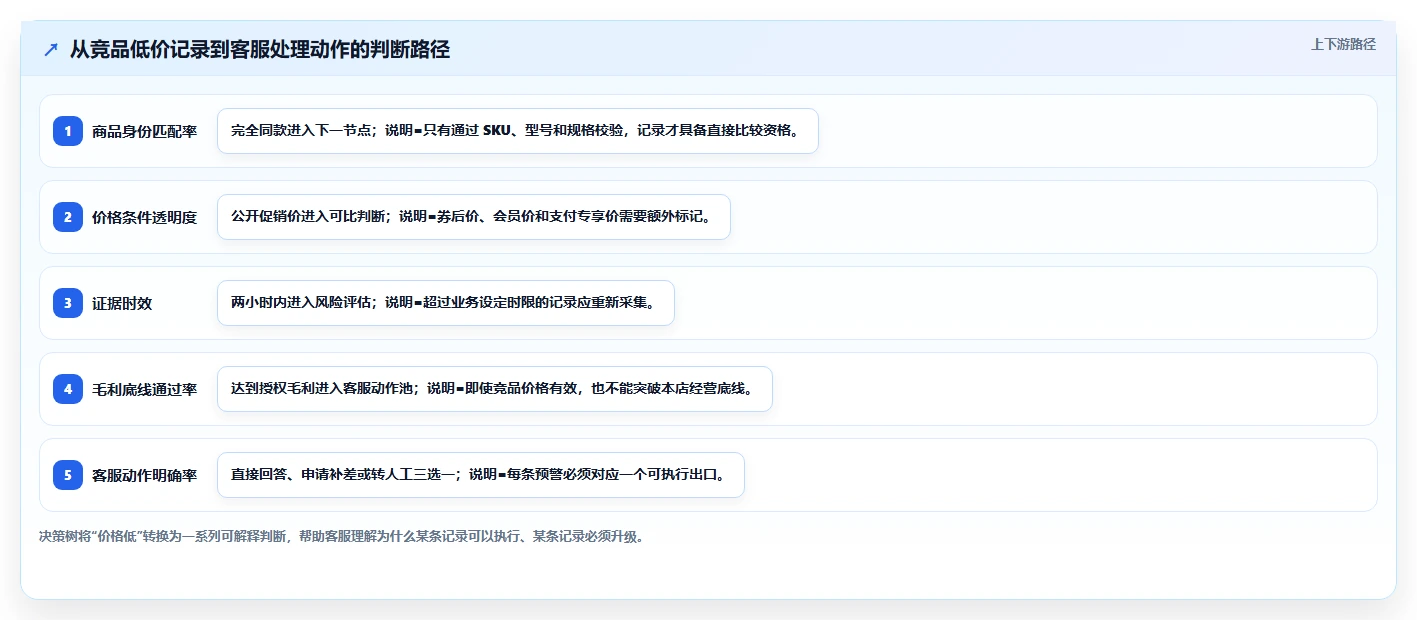 电商辅助软件：客服团队管理方法：把价格监控转化为统一数据入口