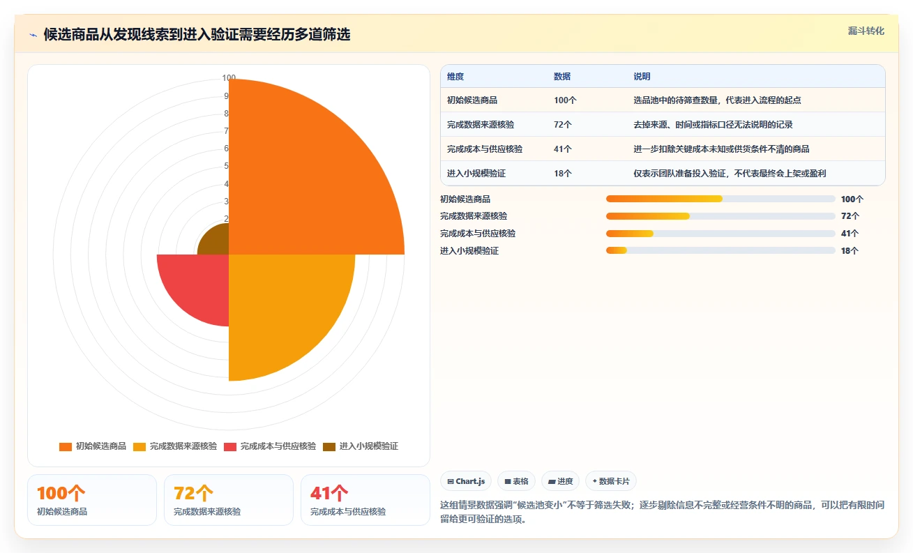拼多多数据分析工具免费管理模板：围绕选品数据开展风险排查