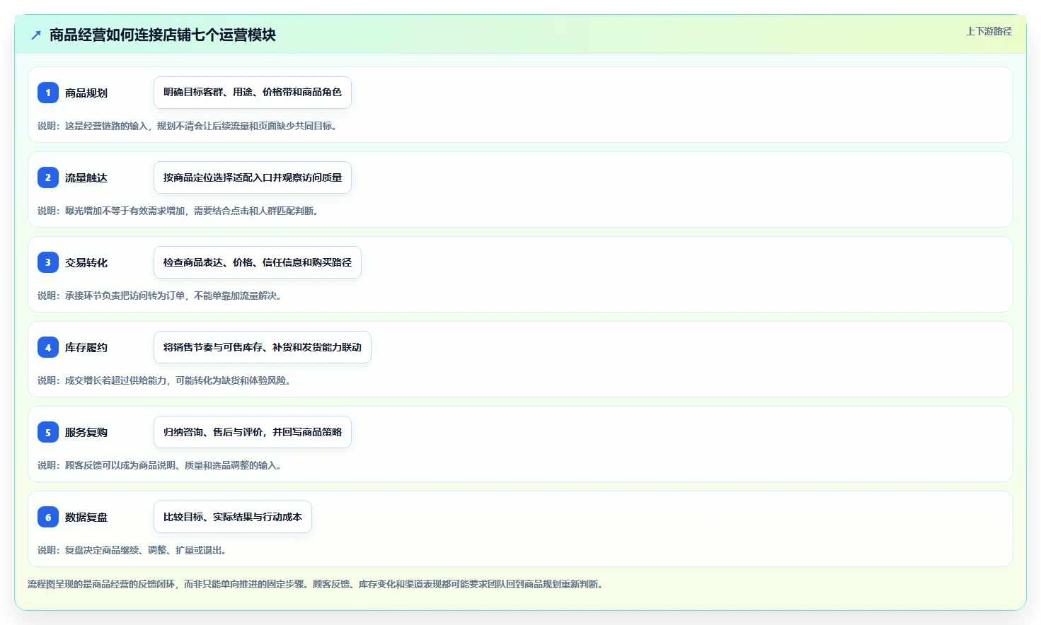 店铺运营包括哪些方面运营框架：把商品运营纳入精细化运营