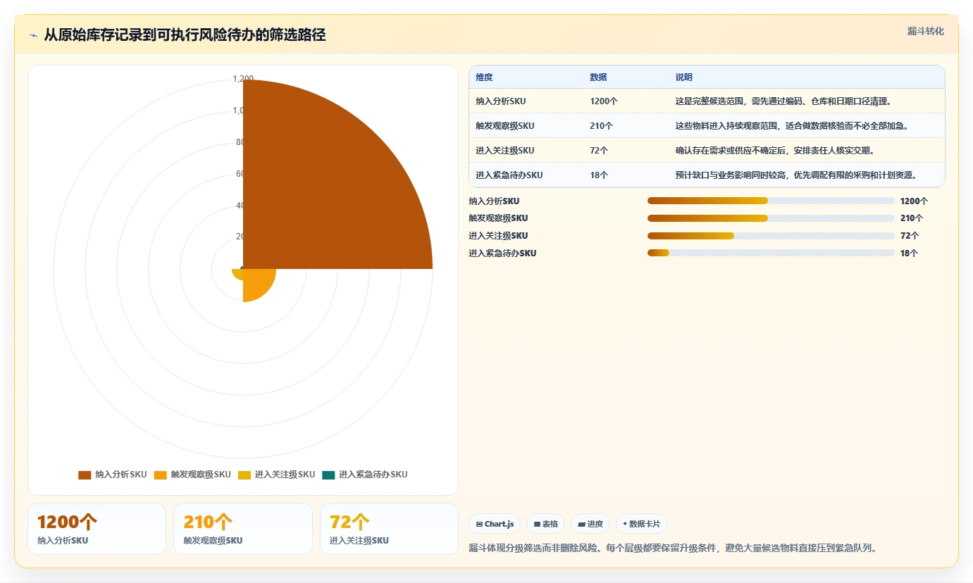想做好仓库安全库存管理，先掌握效率提升中的分级预警