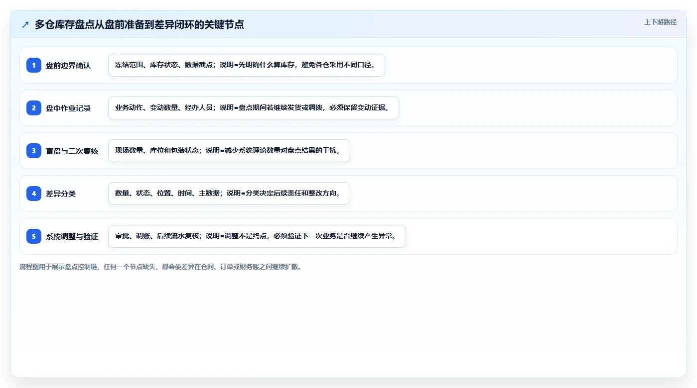 电商仓储管理：仓库主管成本视角：库存盘点如何避免仓间不同步