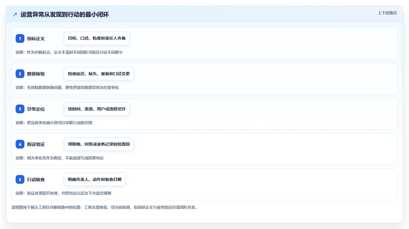 运营数据规划方法：异常诊断与工具对比如何衔接