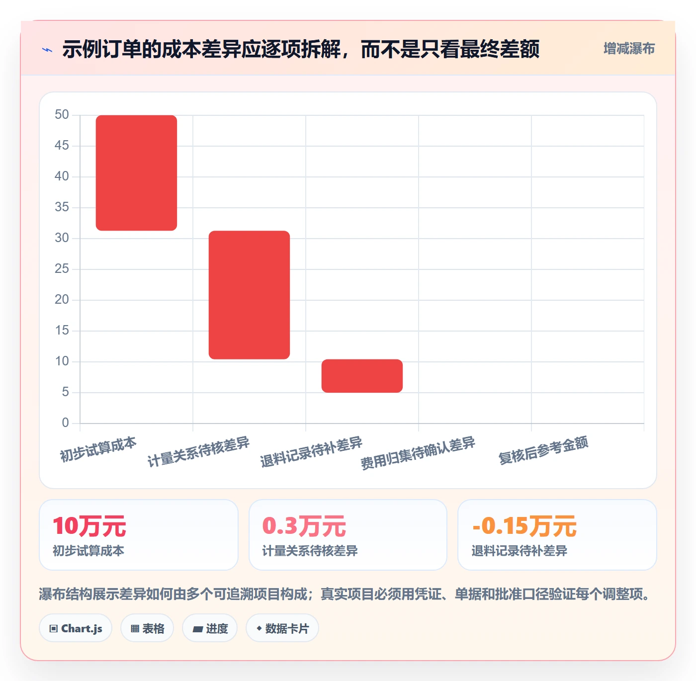 erp数据录入建设路线：从基础资料到成本控制分几步