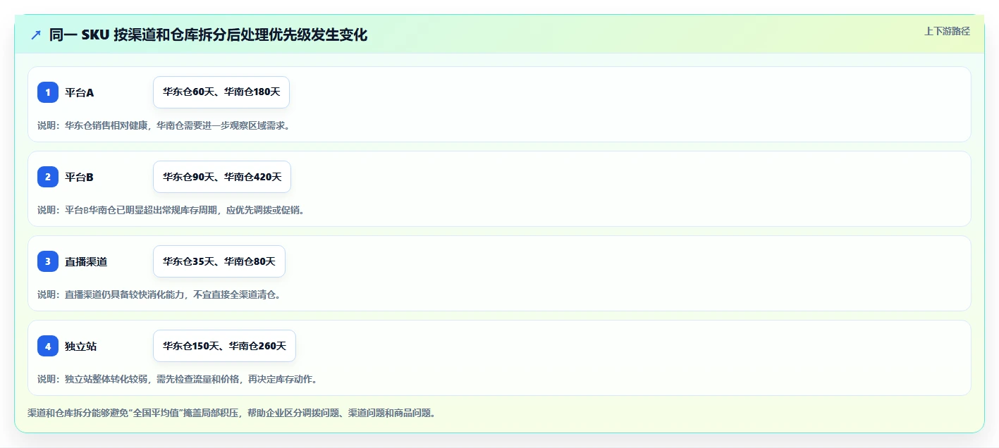电商库存选择标准：滞销处理维度如何评估系统搭建