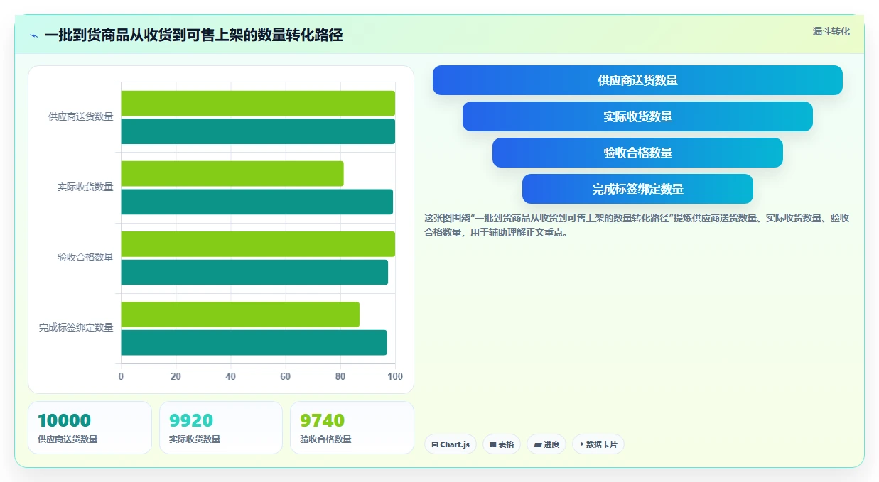 电商仓储管理：财务人员实操指南：围绕入库上架解决“盘点耗时