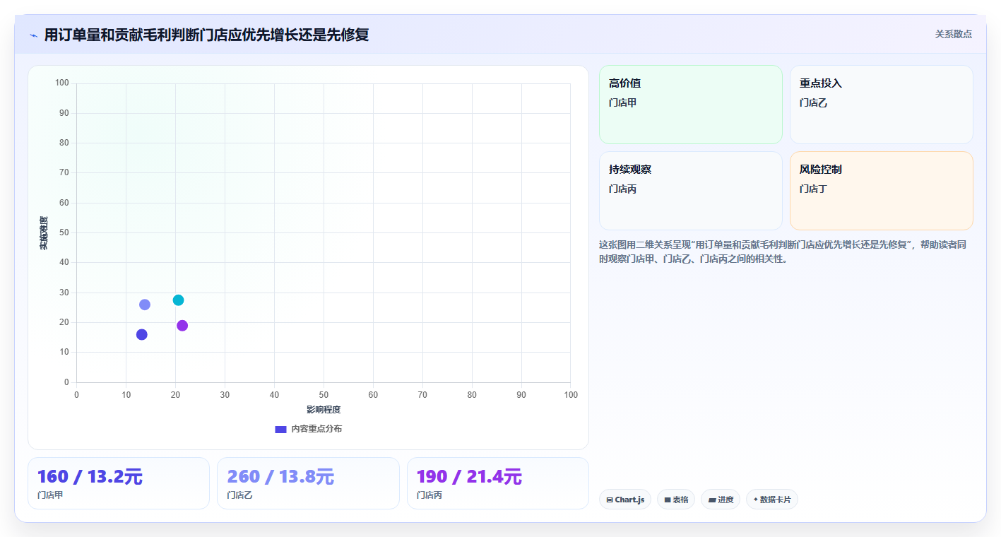 餐饮店报表：区域经理团队协同指南：新店爬坡如何提升提升客单价