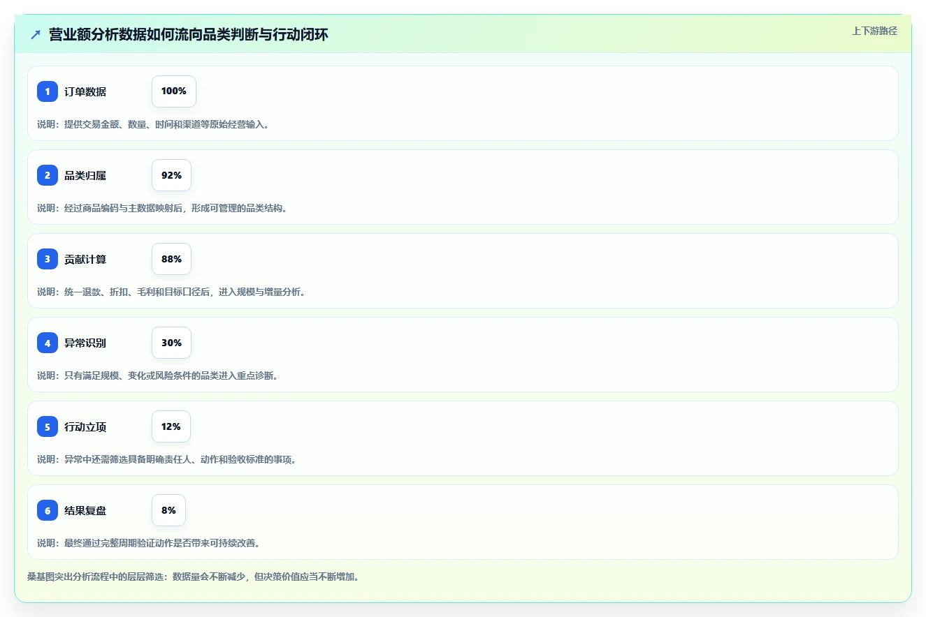 营业额分析：业务负责人进阶教程：围绕品类贡献建立提升汇报效率闭环