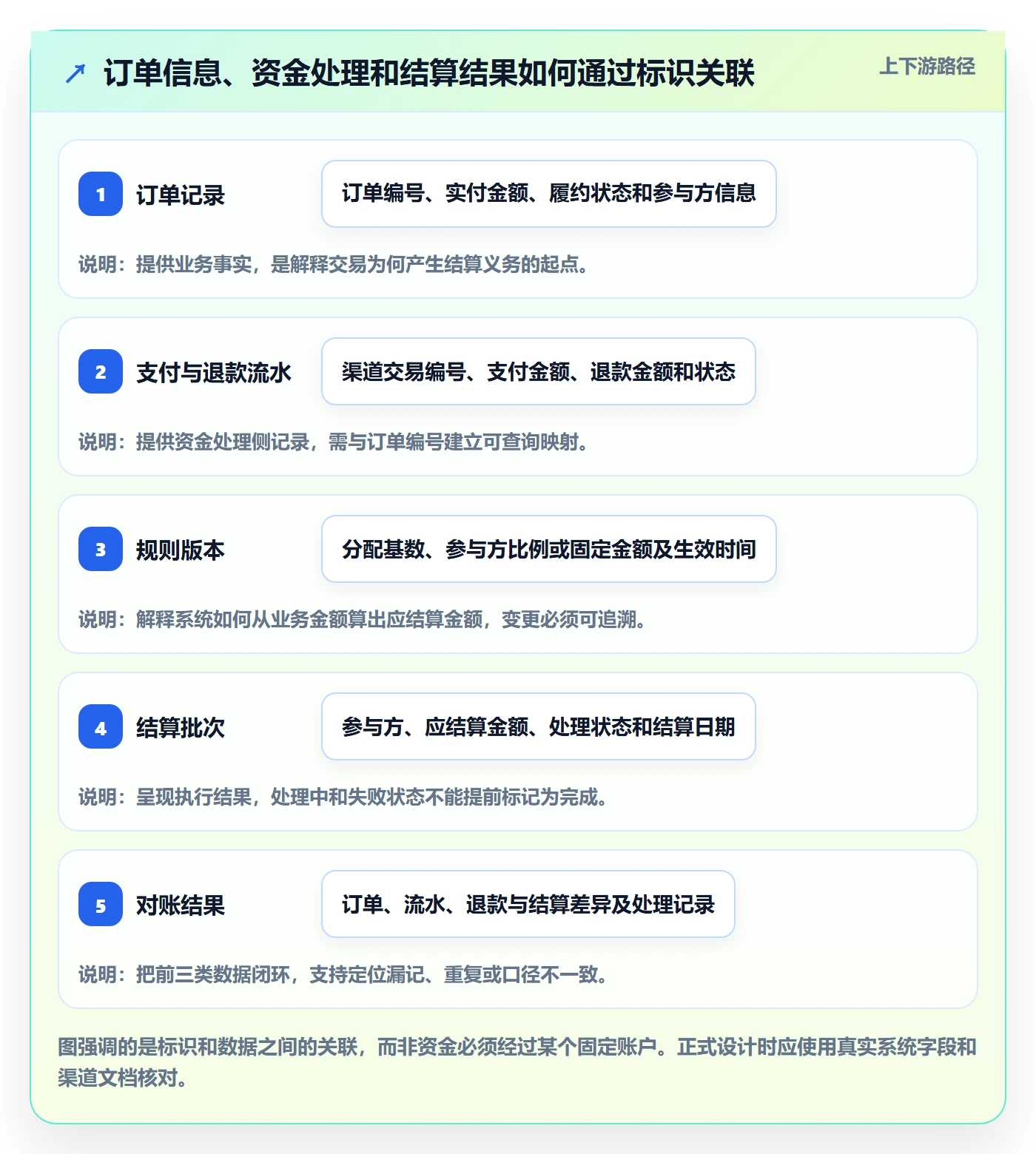 分账系统怎么落地？从资金路由讲清中小商家
