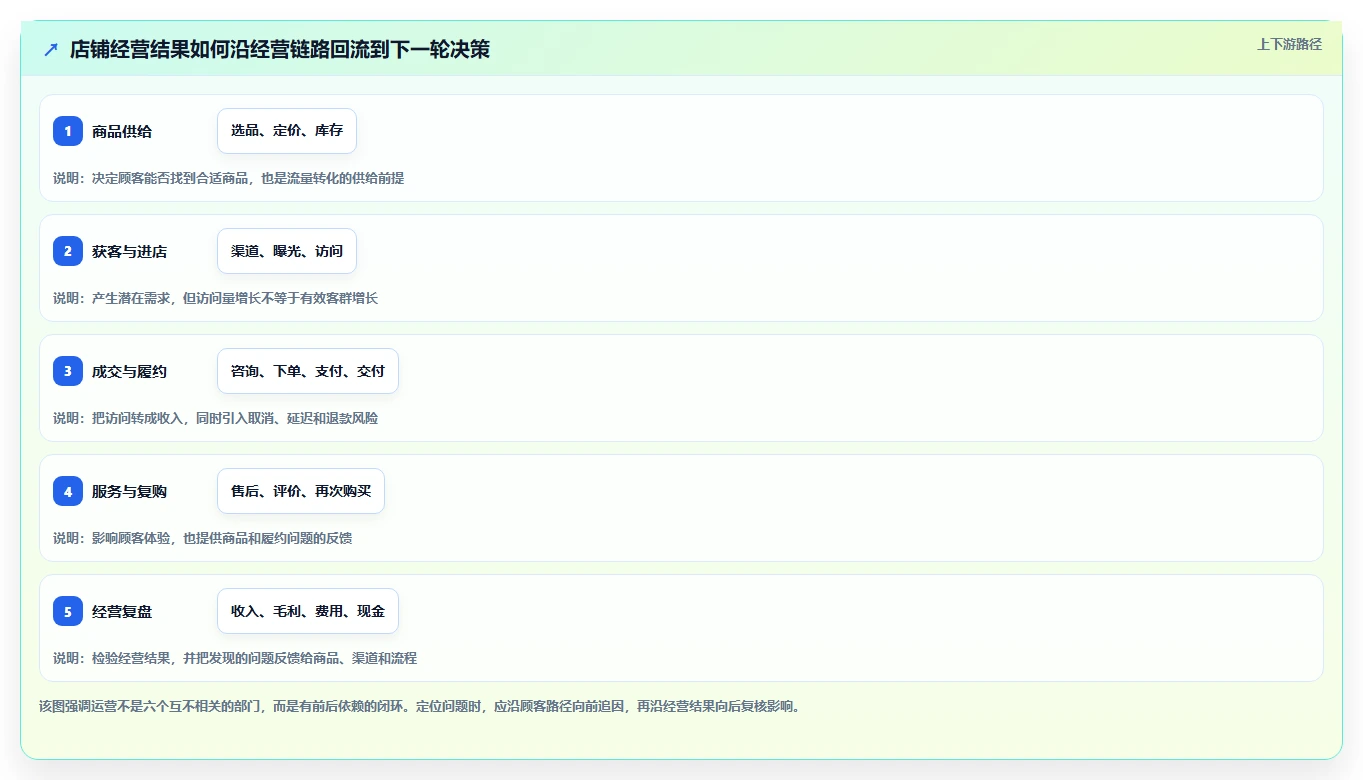 店铺运营包括哪些方面决策指南：用标准化管理判断数据分析方案