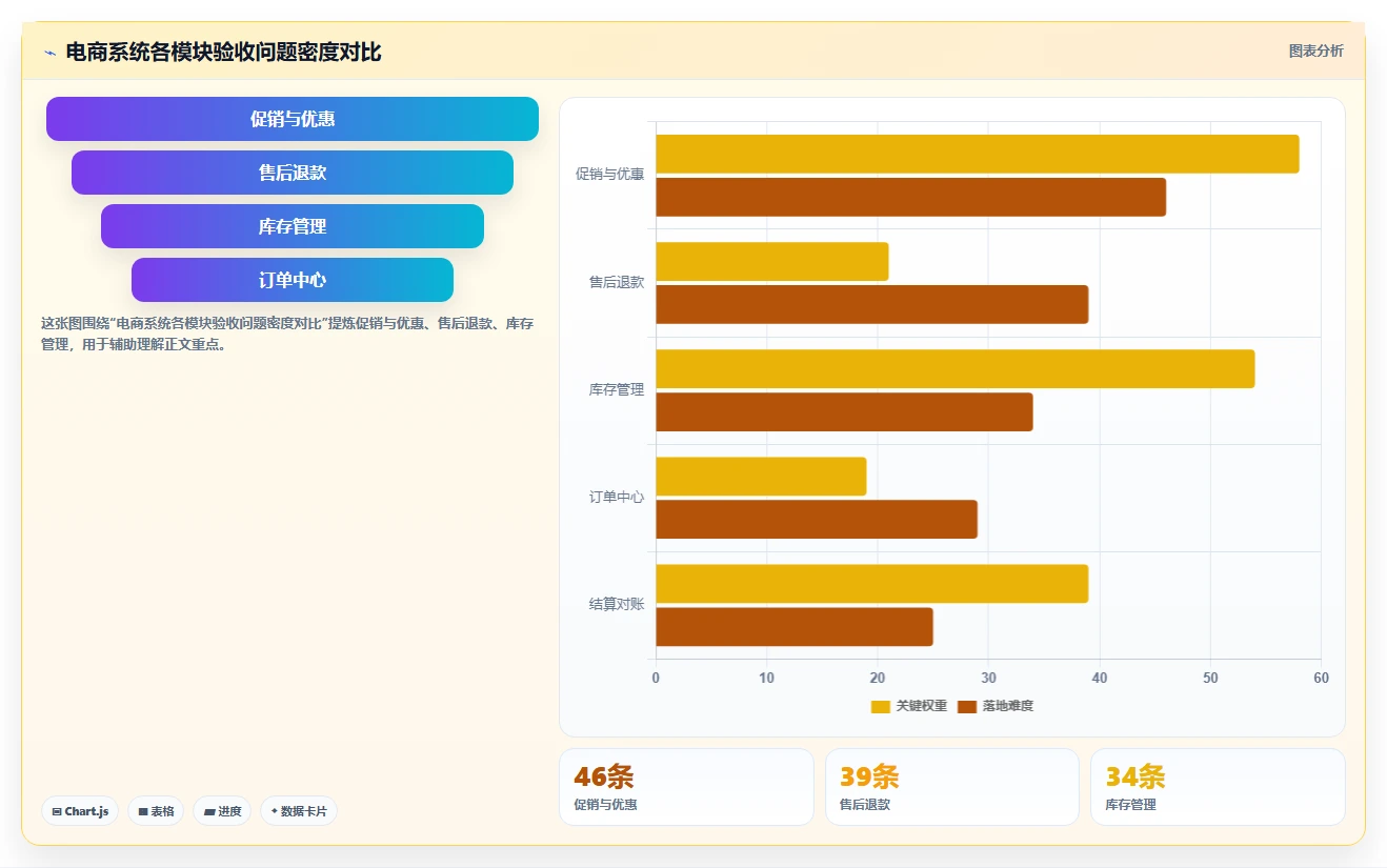 电商系统开发：产品经理精细化指南：从测试验收发现需求反复根因
