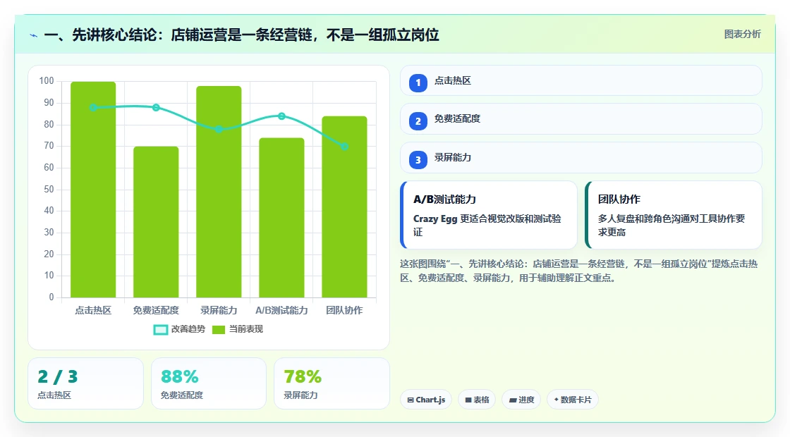 一、先讲核心结论:店铺运营是一条经营链,不是一组孤立岗位