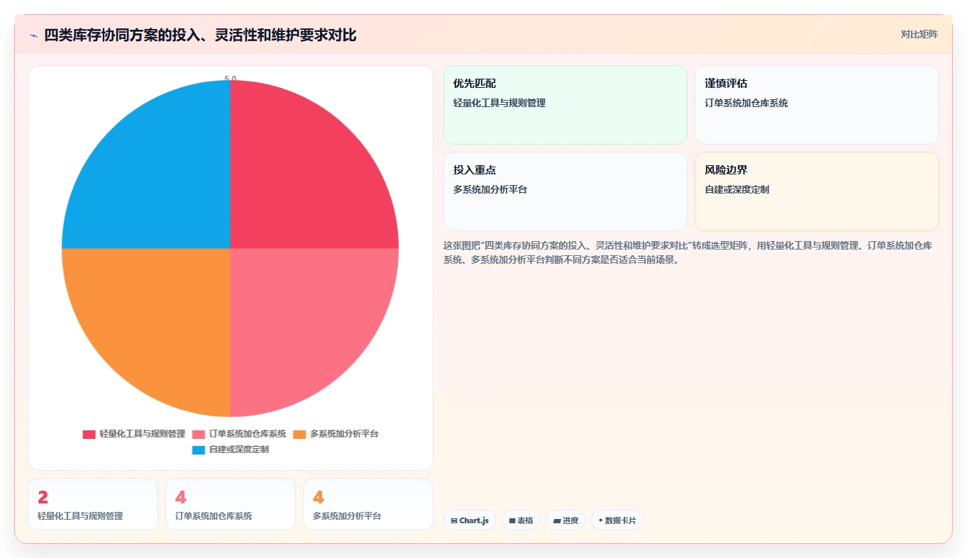 电商管理自动化方案：库存协同从哪里开始