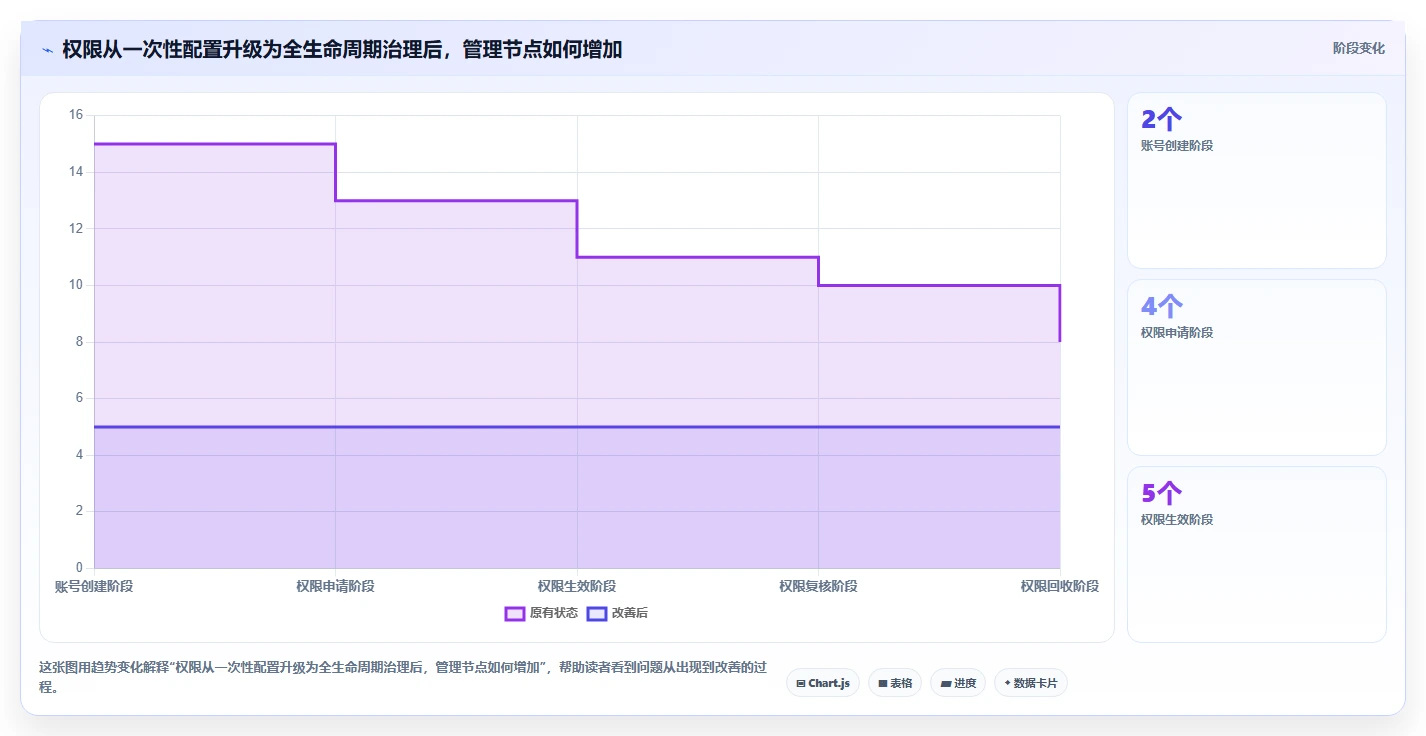 运营管理平台运营框架：把权限管理纳入进阶玩法