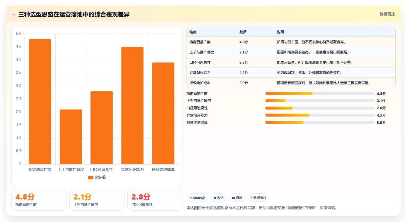 运营工具怎么选？自动化提效相关的落地案例判断标准