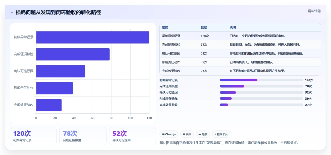 餐饮店报表：区域经理操作手册：月度汇报中的损耗分析怎么落地