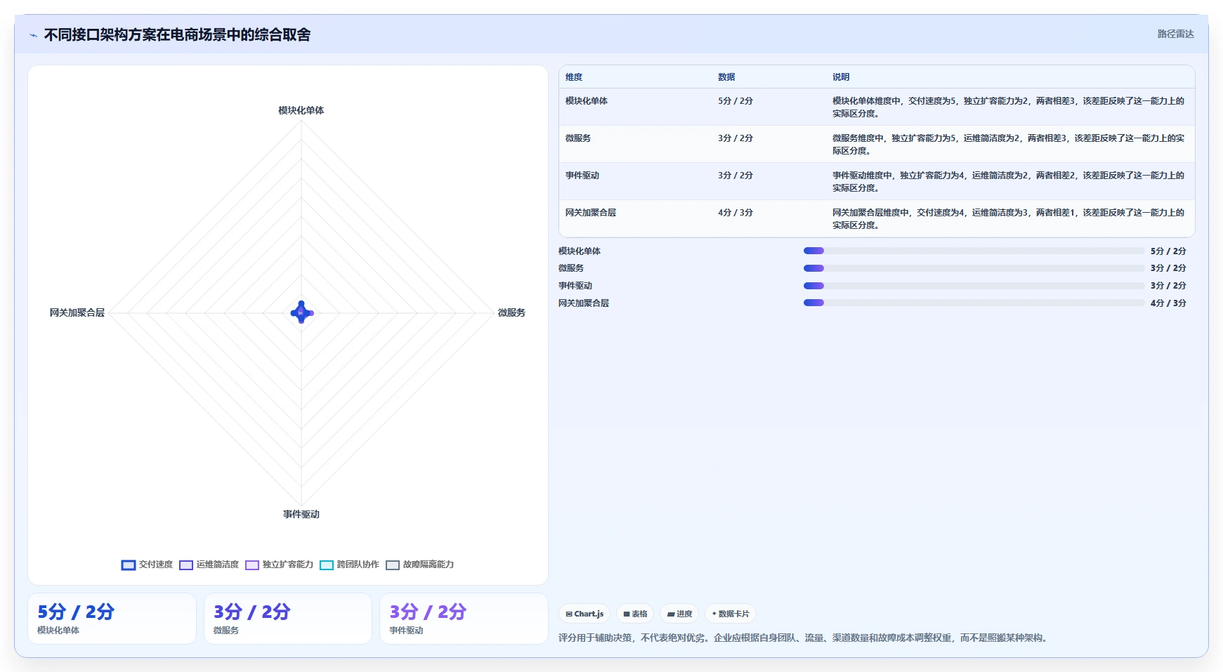 电商系统开发：电商企业自查表：接口开发最容易出现的架构难扩展