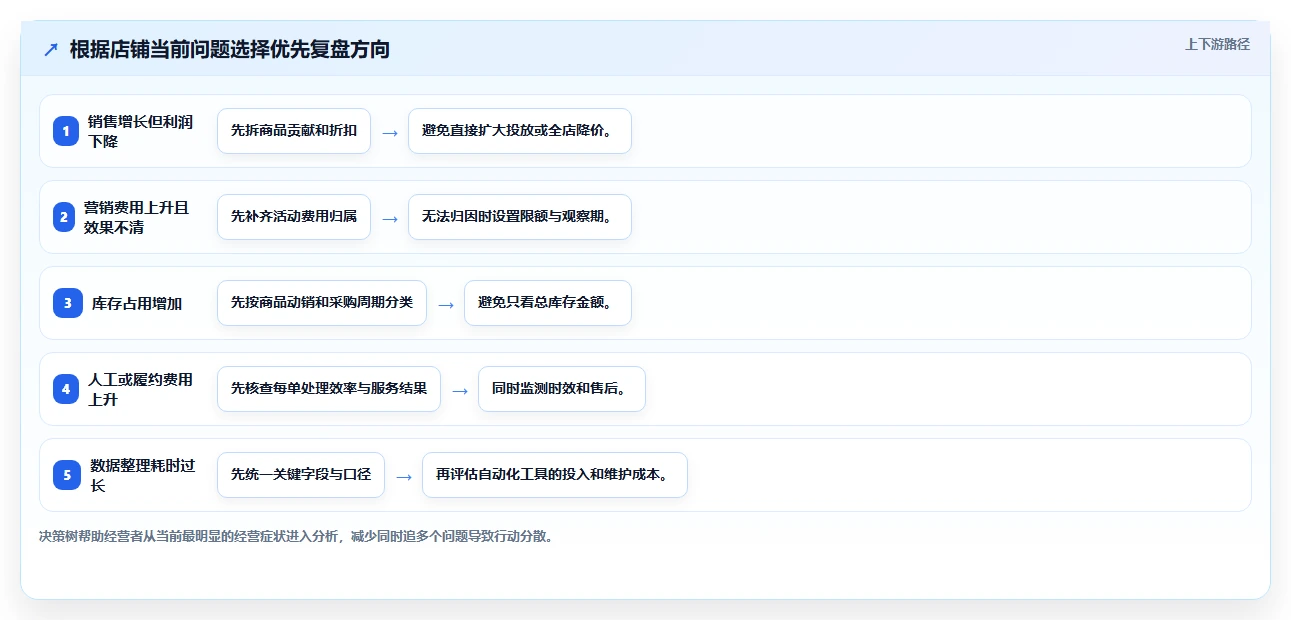 如何运营好一个店铺实用方法：围绕数据复盘建立成本控制