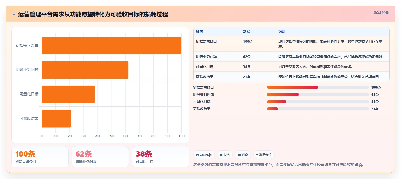 运营管理平台建设路线：从目标拆解到选型方法分几步