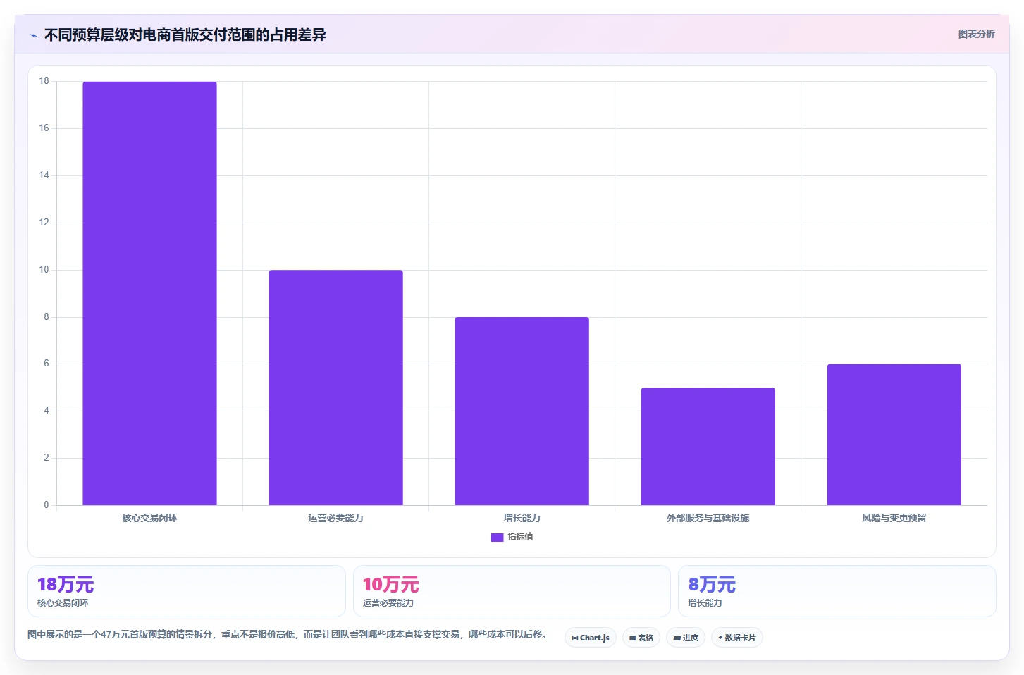 电商系统开发：创业团队效率攻略：用项目预算加快明确项目边界