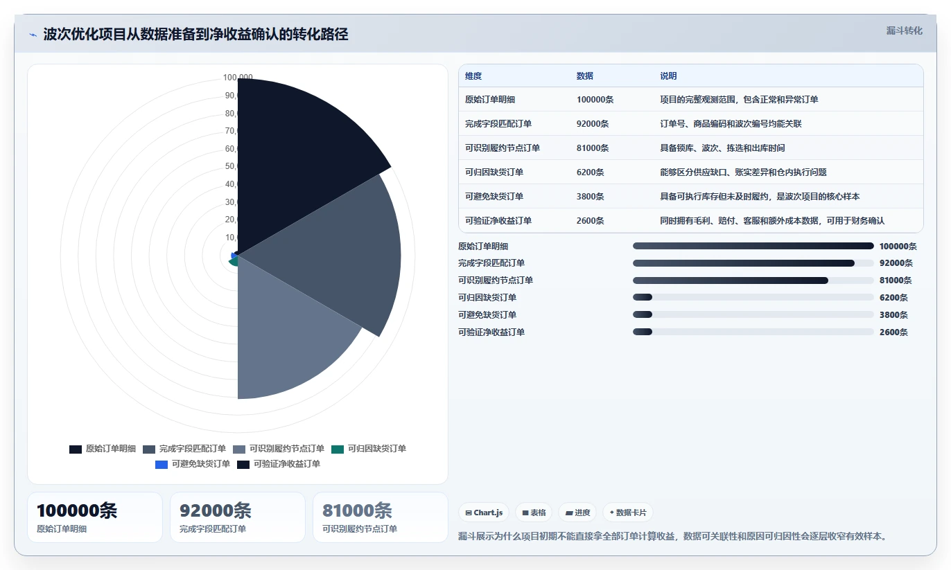 电商仓储管理：财务人员数据视角：用波次拣选验证减少缺货损失