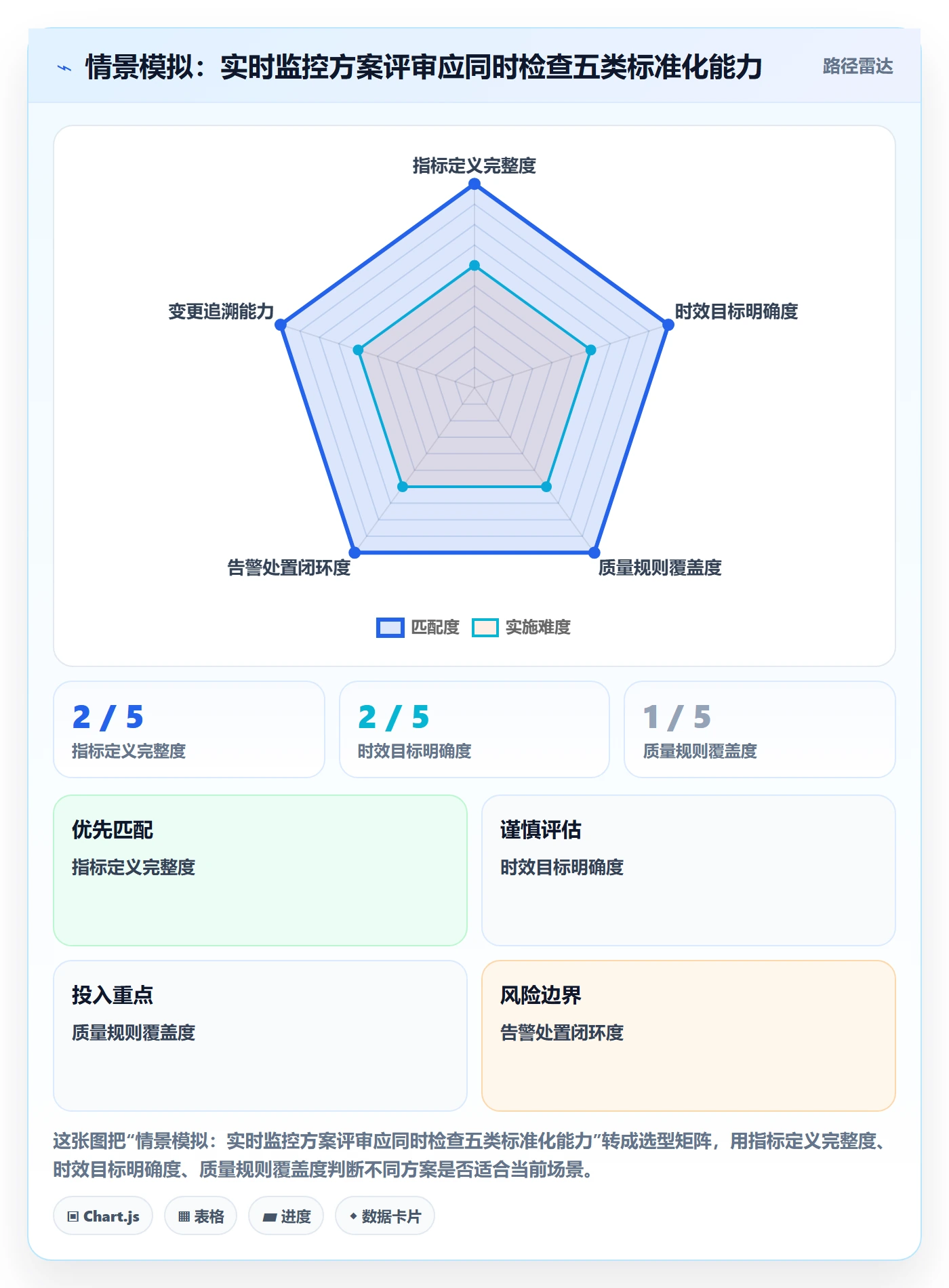 bi 平台升级方案：用标准化管理改善实时监控
