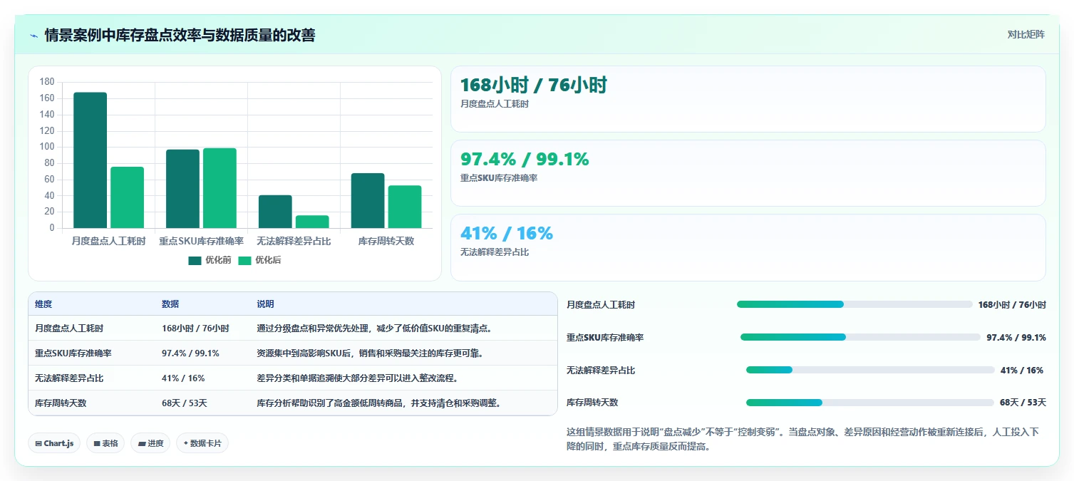 电商库存选择标准：盘点管理维度如何评估成本控制