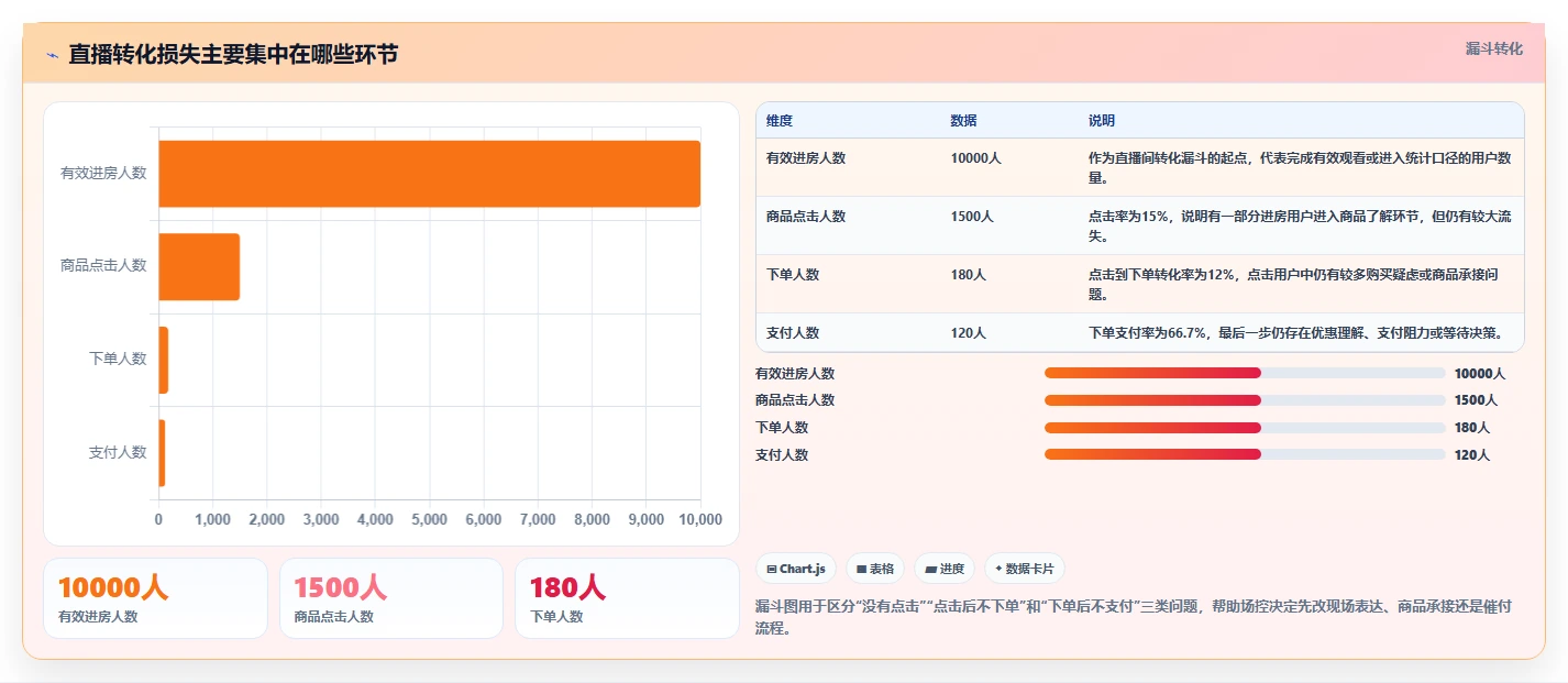 直播数据复盘：场控增长版复盘：围绕转化率提炼下一步动作