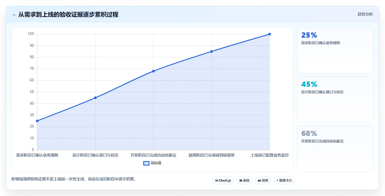 电商系统开发：技术负责人增长视角：用测试验收放大明确项目边界