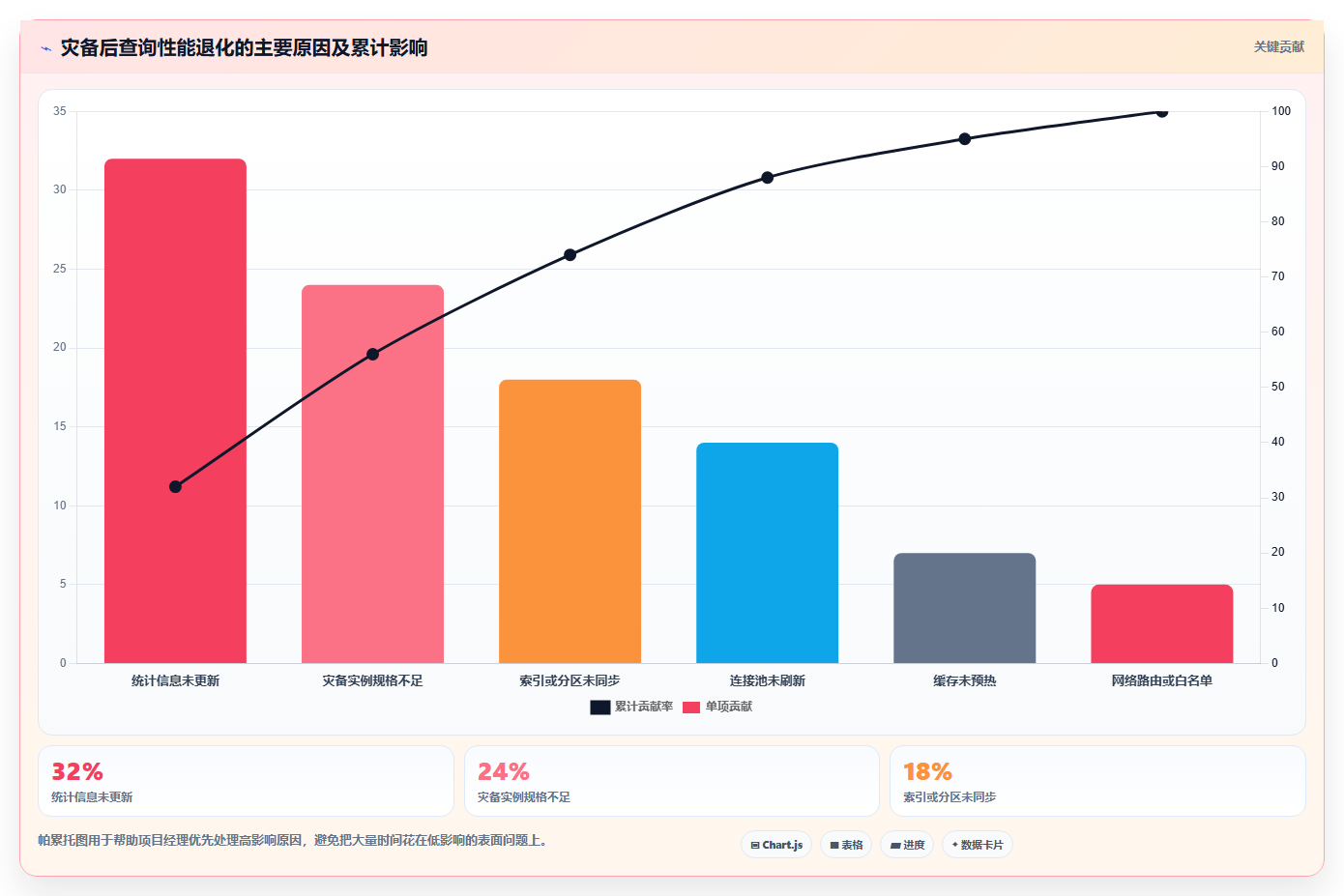 数据库存：项目经理年度规划：灾备演练怎样持续改善提升查询性能