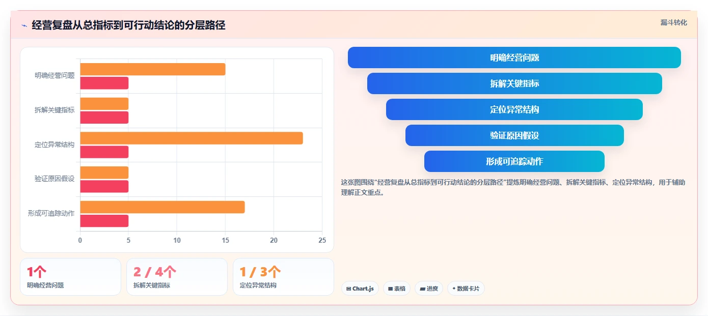 电商数据运营场景解析：经营复盘中的常见误区怎么处理