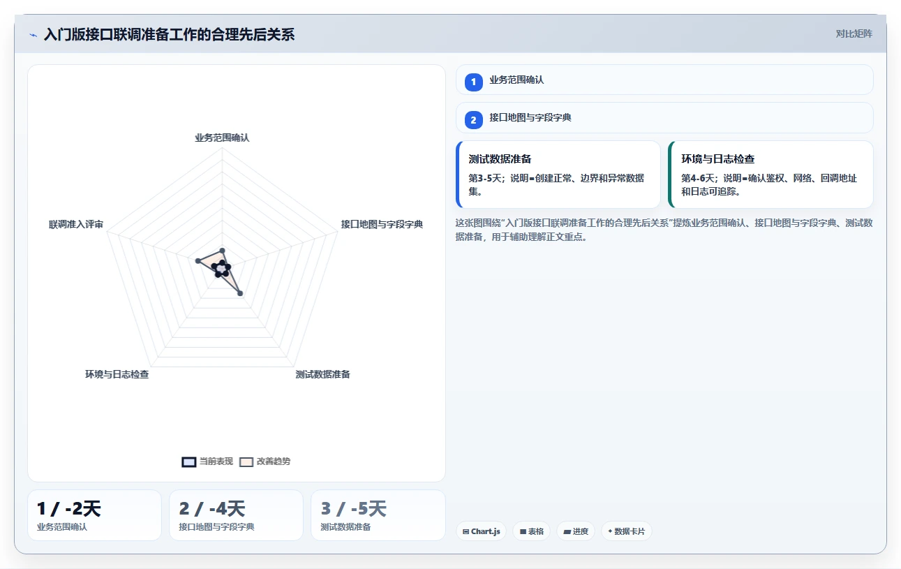 电商系统开发：电商企业入门版路线：接口联调从准备、执行到复盘