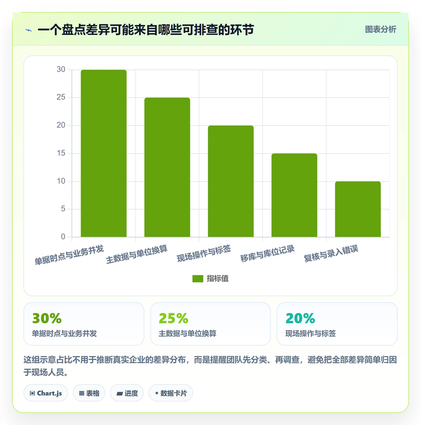 库存管理系统执行标准：盘点管理环节如何体现选型方法
