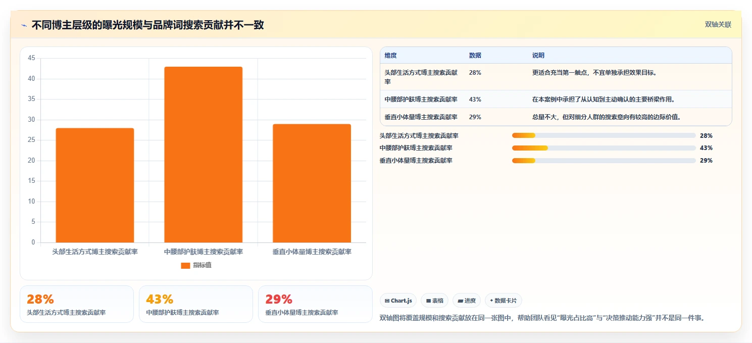 小红书数据分析：博主案例思路：品牌种草怎样优化投放复盘