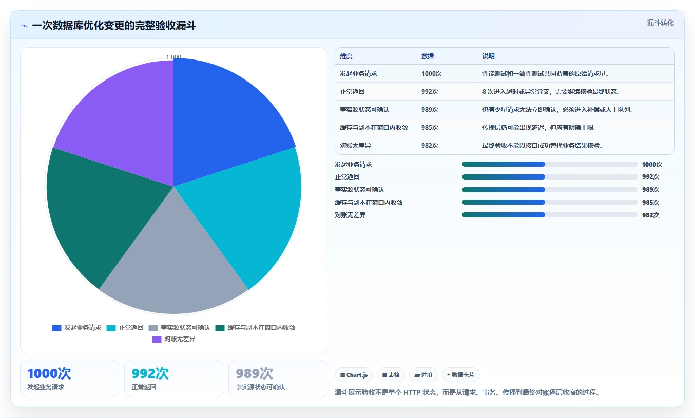 数据库存：运维团队常见误区：性能优化为什么总遇到账实不一致