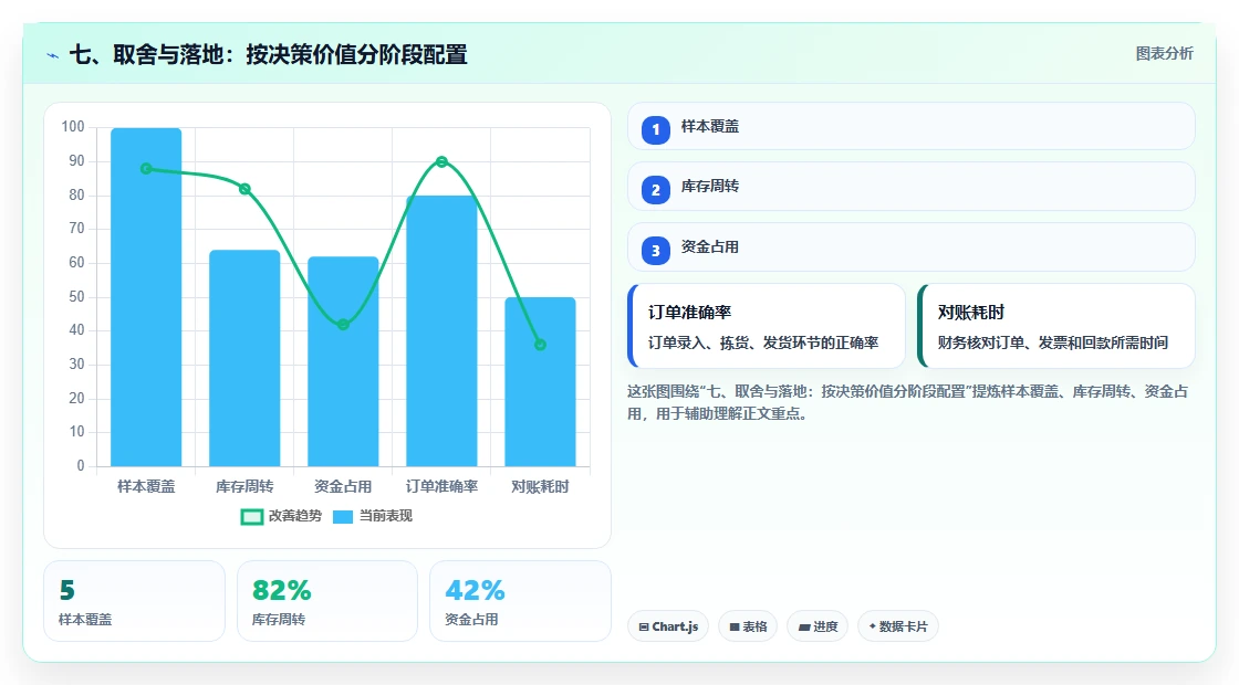 七、取舍与落地：按决策价值分阶段配置