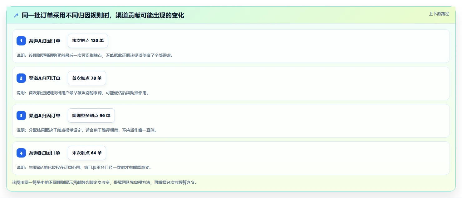 电商数据运营规划方法：渠道归因与自动化方案如何衔接
