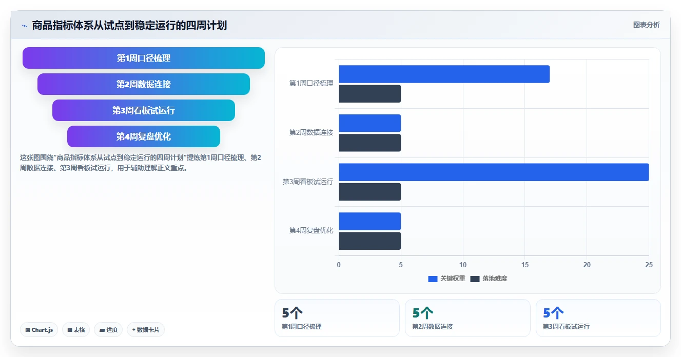 电商管理使用技巧：商品管理对应的指标体系方法