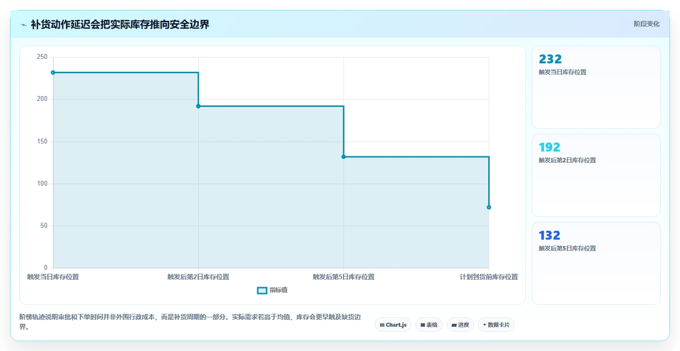 仓库安全库存管理规划方法：补货点设置与流程设计如何衔接