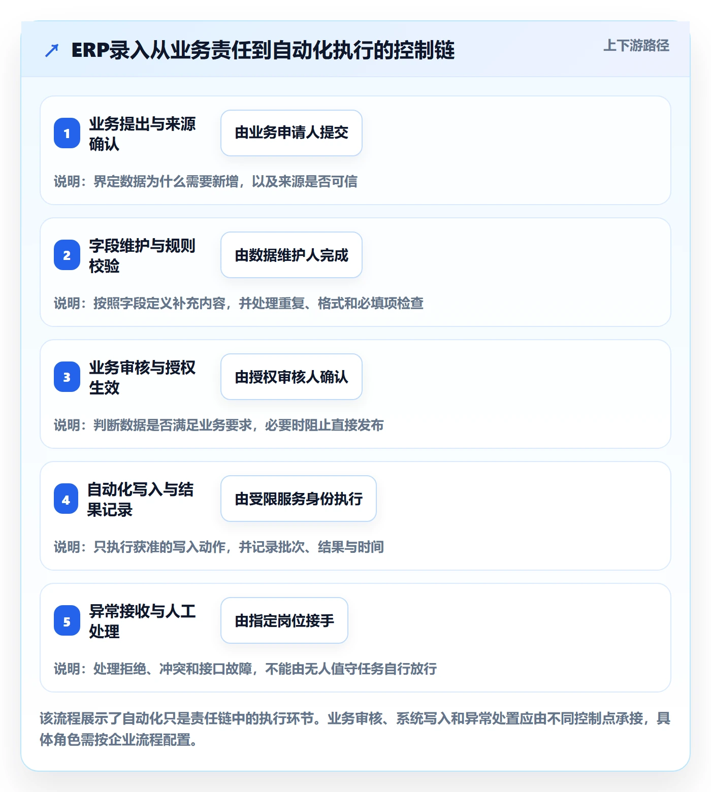 erp数据录入规划方法：权限分工与自动化方案如何衔接