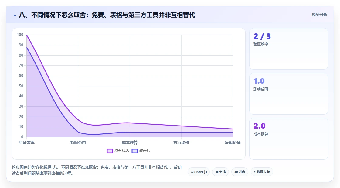 八、不同情况下怎么取舍：免费、表格与第三方工具并非互相替代